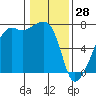 Fort Ebey tide chart for Friday, January 28, 2022