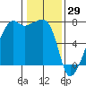Fort Ebey tide chart for Saturday, January 29, 2022