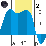 Fort Ebey tide chart for Sunday, January 2, 2022