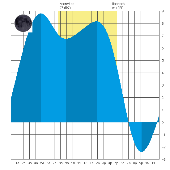 Fort Ebey tide chart for Monday, January 31, 2022