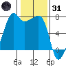 Fort Ebey tide chart for Monday, January 31, 2022