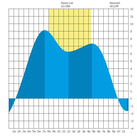 Fort Ebey tide chart for Wednesday, January 5, 2022