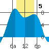 Fort Ebey tide chart for Wednesday, January 5, 2022