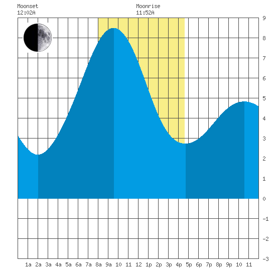 Fort Ebey tide chart for Sunday, January 9, 2022