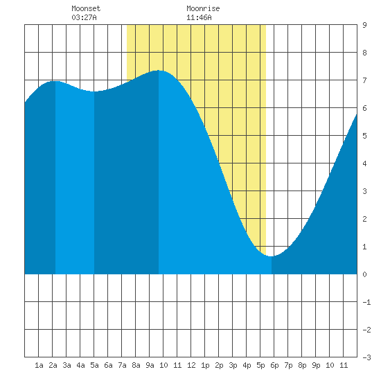 Fort Ebey tide chart for Thursday, February 10, 2022
