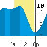 Fort Ebey tide chart for Thursday, February 10, 2022