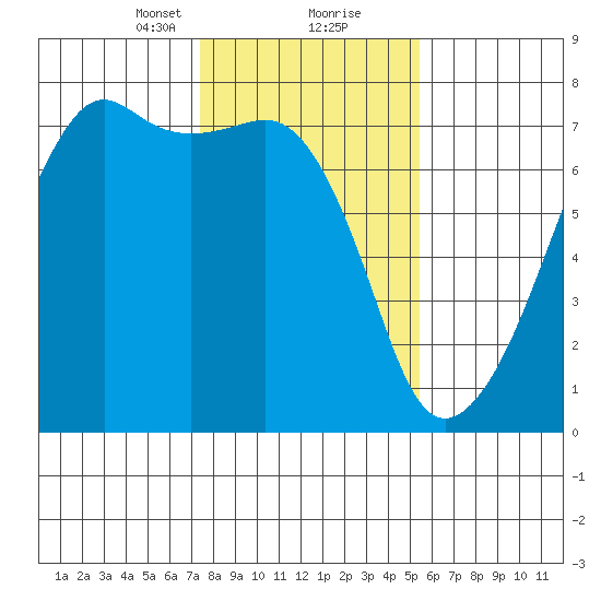 Fort Ebey tide chart for Friday, February 11, 2022