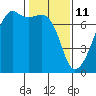 Fort Ebey tide chart for Friday, February 11, 2022