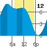 Fort Ebey tide chart for Saturday, February 12, 2022