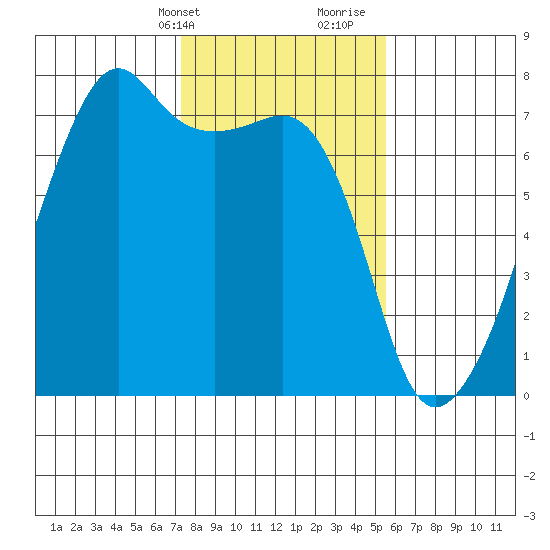 Fort Ebey tide chart for Sunday, February 13, 2022