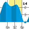 Fort Ebey tide chart for Monday, February 14, 2022
