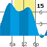 Fort Ebey tide chart for Tuesday, February 15, 2022