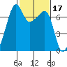 Fort Ebey tide chart for Thursday, February 17, 2022