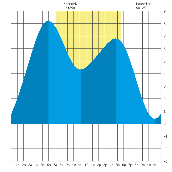 Fort Ebey tide chart for Friday, February 18, 2022