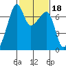 Fort Ebey tide chart for Friday, February 18, 2022