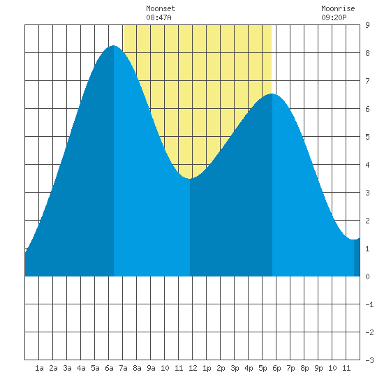 Fort Ebey tide chart for Saturday, February 19, 2022