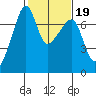 Fort Ebey tide chart for Saturday, February 19, 2022