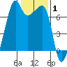 Fort Ebey tide chart for Tuesday, February 1, 2022