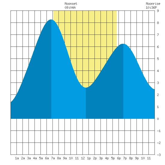 Fort Ebey tide chart for Sunday, February 20, 2022