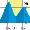 Fort Ebey tide chart for Sunday, February 20, 2022