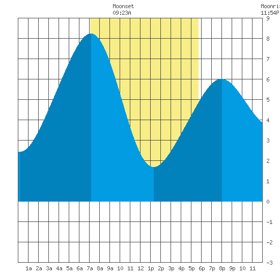 Fort Ebey tide chart for Monday, February 21, 2022