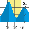 Fort Ebey tide chart for Monday, February 21, 2022