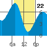 Fort Ebey tide chart for Tuesday, February 22, 2022