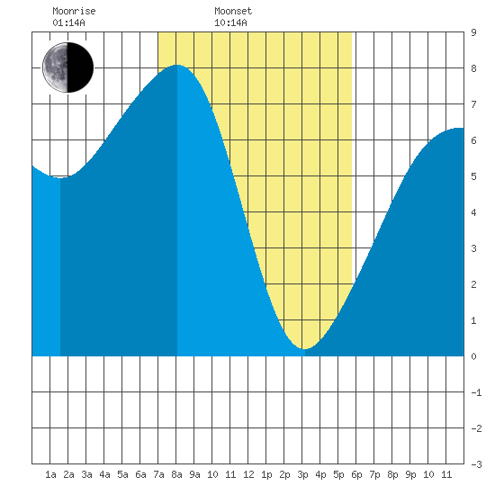 Fort Ebey tide chart for Wednesday, February 23, 2022
