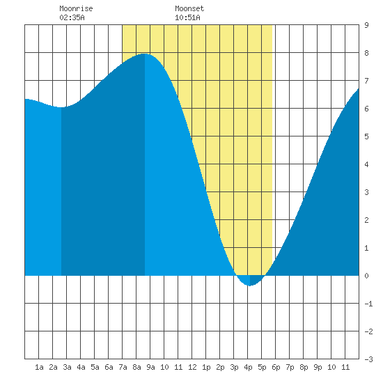 Fort Ebey tide chart for Thursday, February 24, 2022