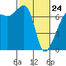 Fort Ebey tide chart for Thursday, February 24, 2022