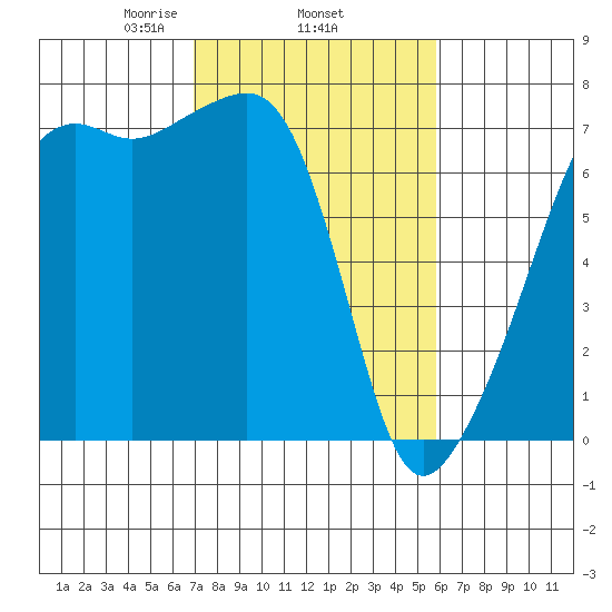Fort Ebey tide chart for Friday, February 25, 2022