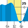 Fort Ebey tide chart for Friday, February 25, 2022