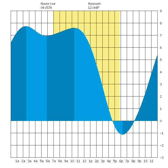 Fort Ebey tide chart for Saturday, February 26, 2022