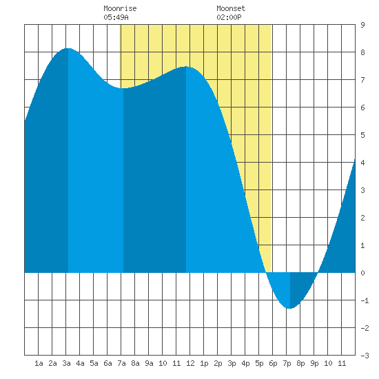 Fort Ebey tide chart for Sunday, February 27, 2022