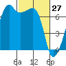 Fort Ebey tide chart for Sunday, February 27, 2022