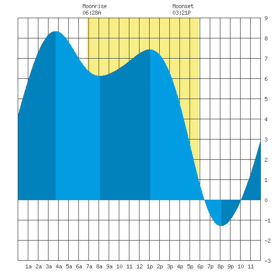 Fort Ebey tide chart for Monday, February 28, 2022