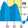 Fort Ebey tide chart for Monday, February 28, 2022
