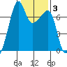 Fort Ebey tide chart for Thursday, February 3, 2022
