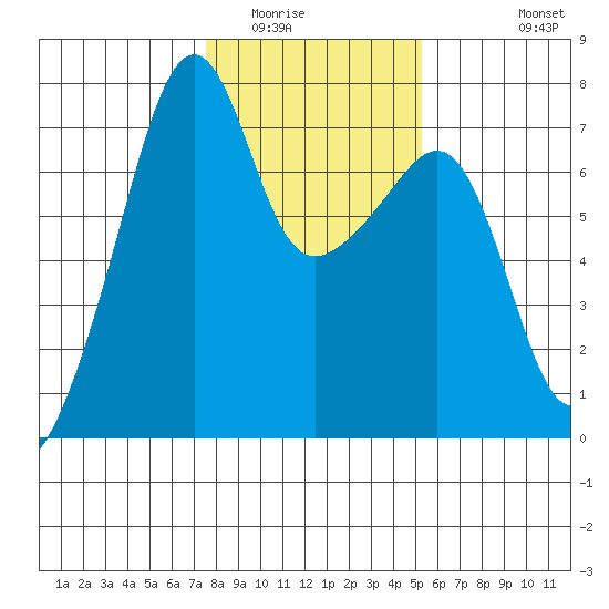 Fort Ebey tide chart for Friday, February 4, 2022