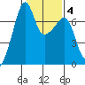 Fort Ebey tide chart for Friday, February 4, 2022