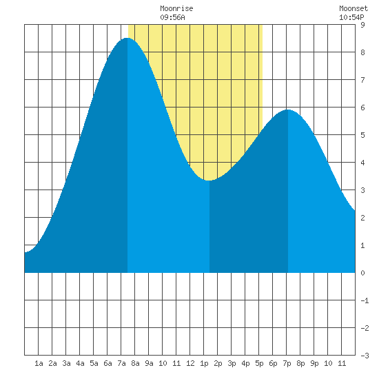 Fort Ebey tide chart for Saturday, February 5, 2022