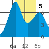 Fort Ebey tide chart for Saturday, February 5, 2022