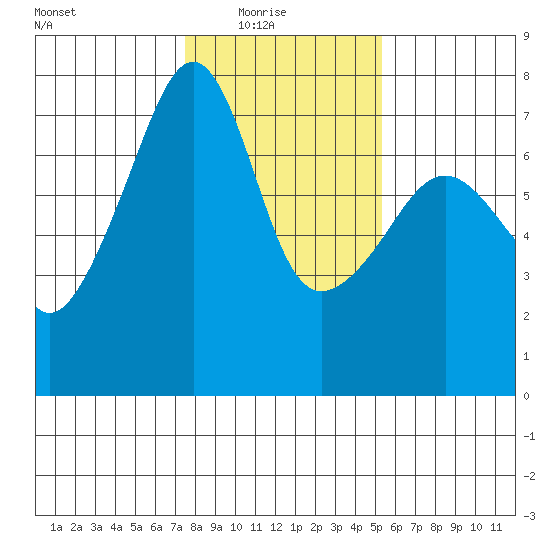 Fort Ebey tide chart for Sunday, February 6, 2022