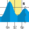 Fort Ebey tide chart for Sunday, February 6, 2022