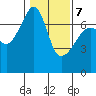 Fort Ebey tide chart for Monday, February 7, 2022