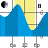 Fort Ebey tide chart for Tuesday, February 8, 2022