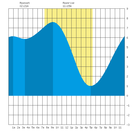 Fort Ebey tide chart for Wednesday, February 9, 2022