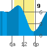Fort Ebey tide chart for Wednesday, February 9, 2022