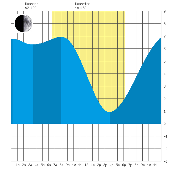 Fort Ebey tide chart for Thursday, March 10, 2022