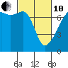 Fort Ebey tide chart for Thursday, March 10, 2022